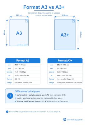 Comparaison du format A3 et du format A3+ en cm, mm, pouces et pixels