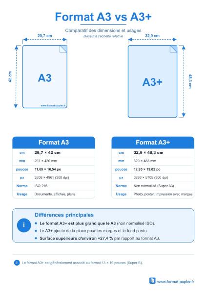 Comparatif des formats papier A3 et A3+ avec dimensions en cm, mm, pouces et pixels