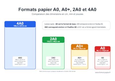 Comparaison des formats papier A0, A0+, 2A0 et 4A0 avec dimensions en cm, mm, pouces et pixels