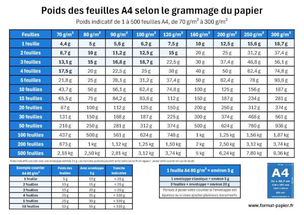 Poids d'une feuille A4 selon le grammage du papier, avec exemple de courrier et enveloppe